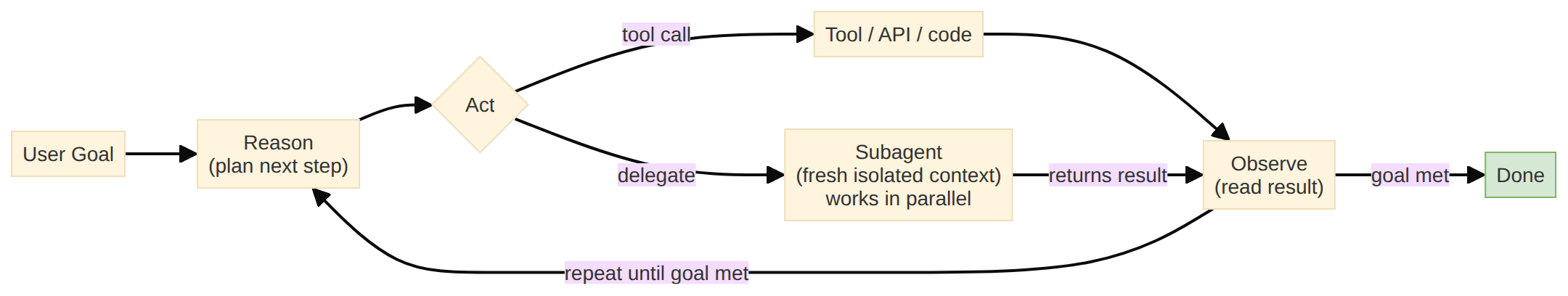 Agent Loop