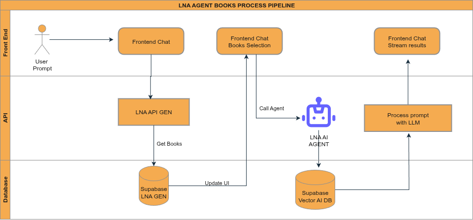 LNA AGENT PIPELINE