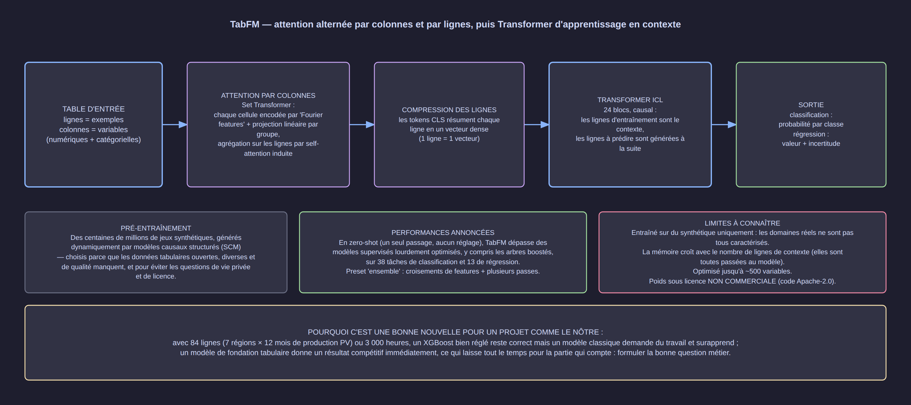 Architecture de TabFM