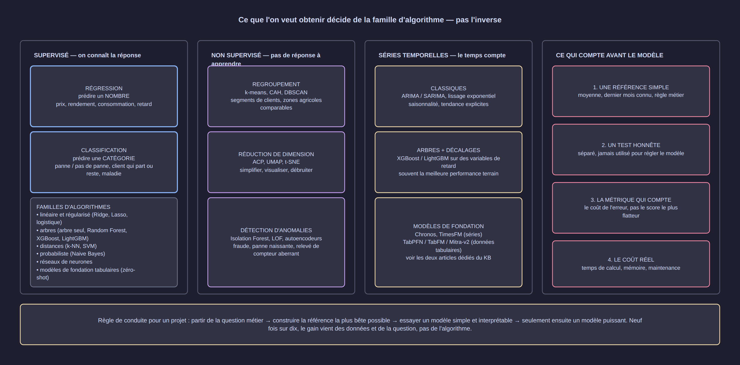 Panorama des familles de modèles
