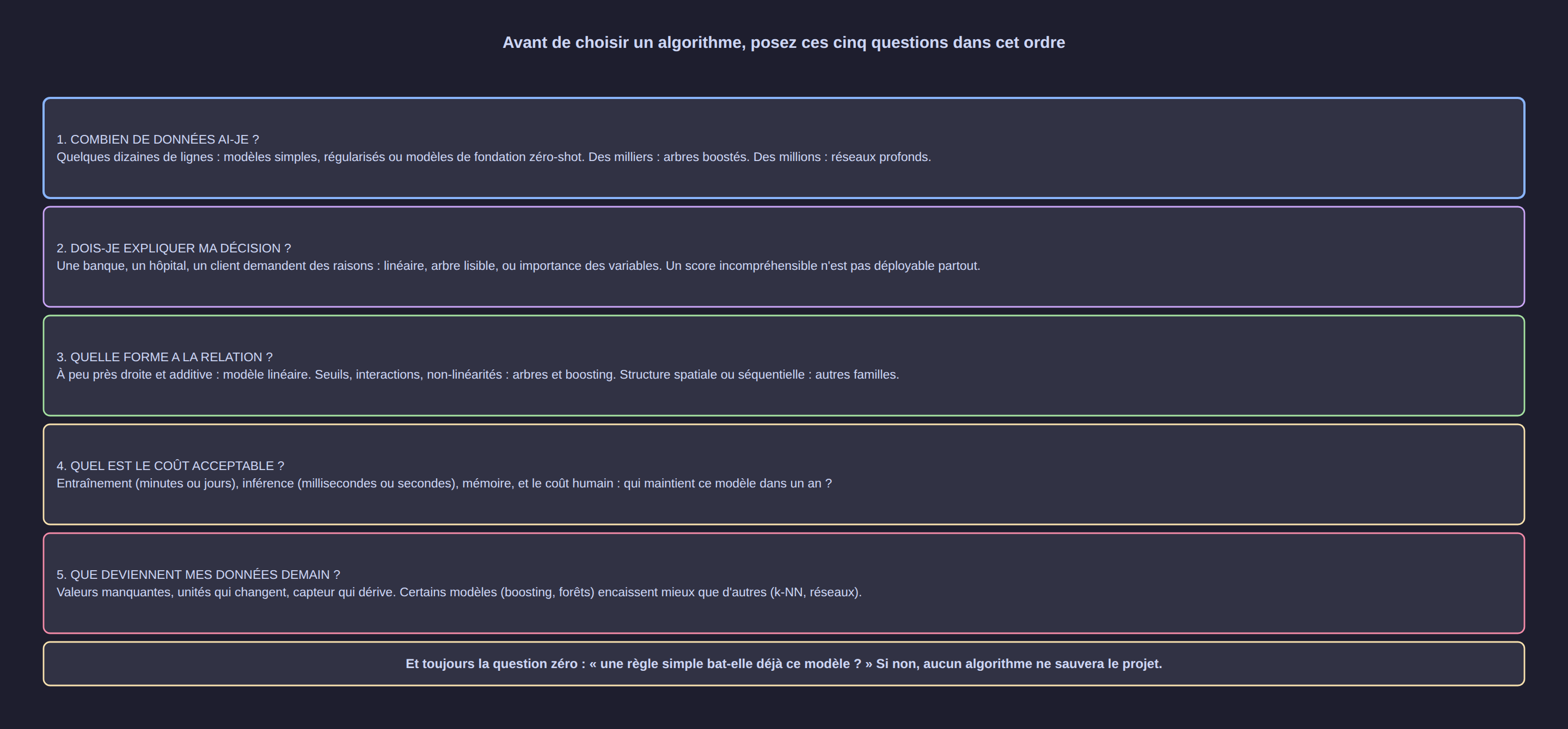 Comment lire la fiche d'un modèle