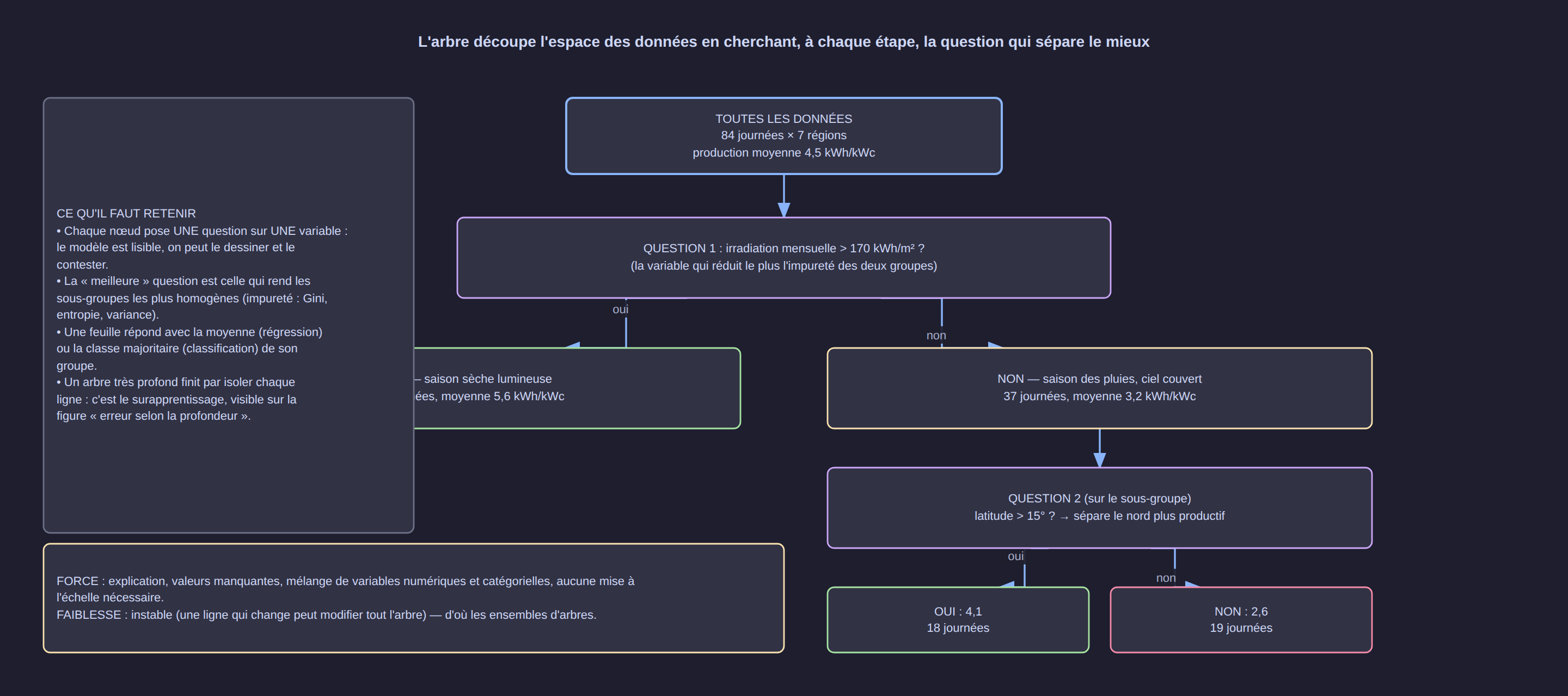 Comment fonctionne un arbre de décision