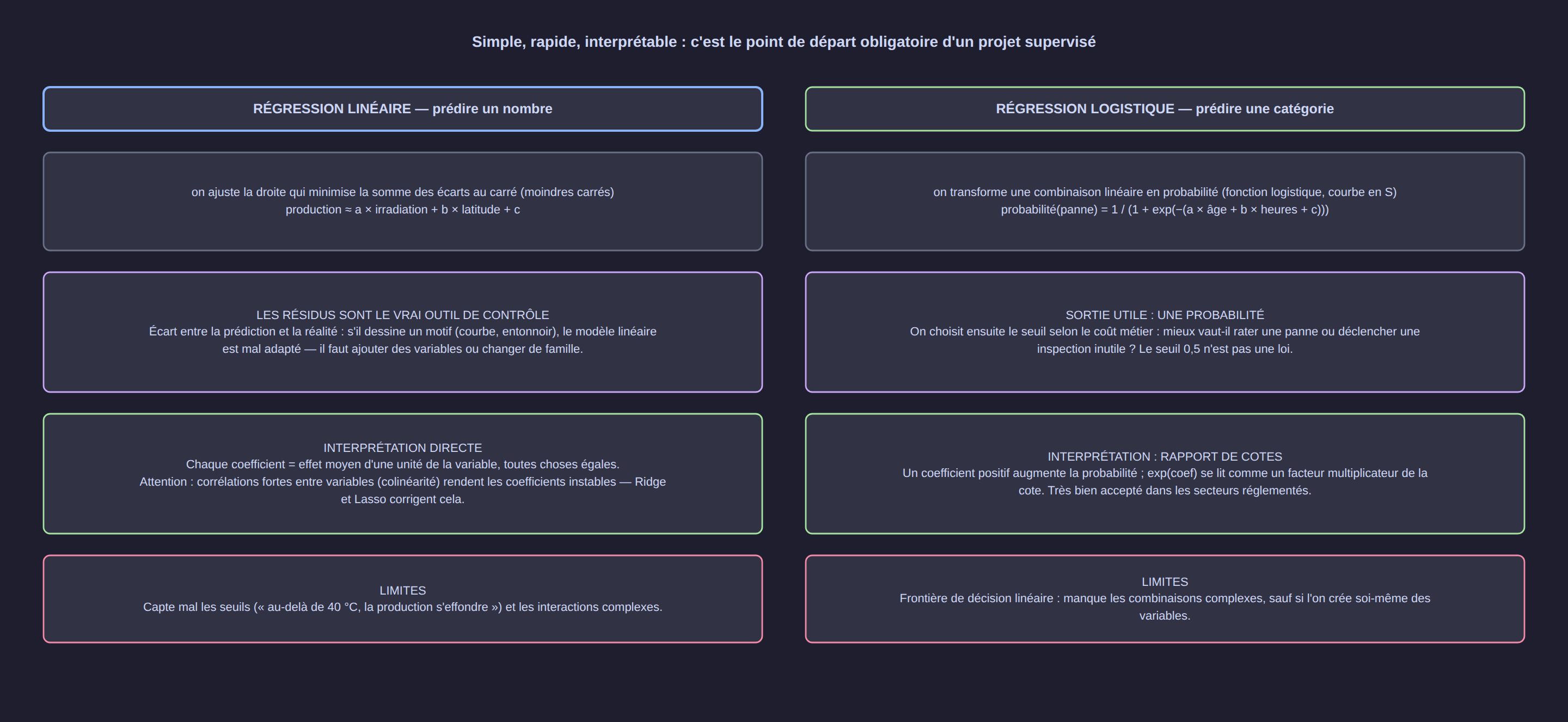Régression linéaire et logistique