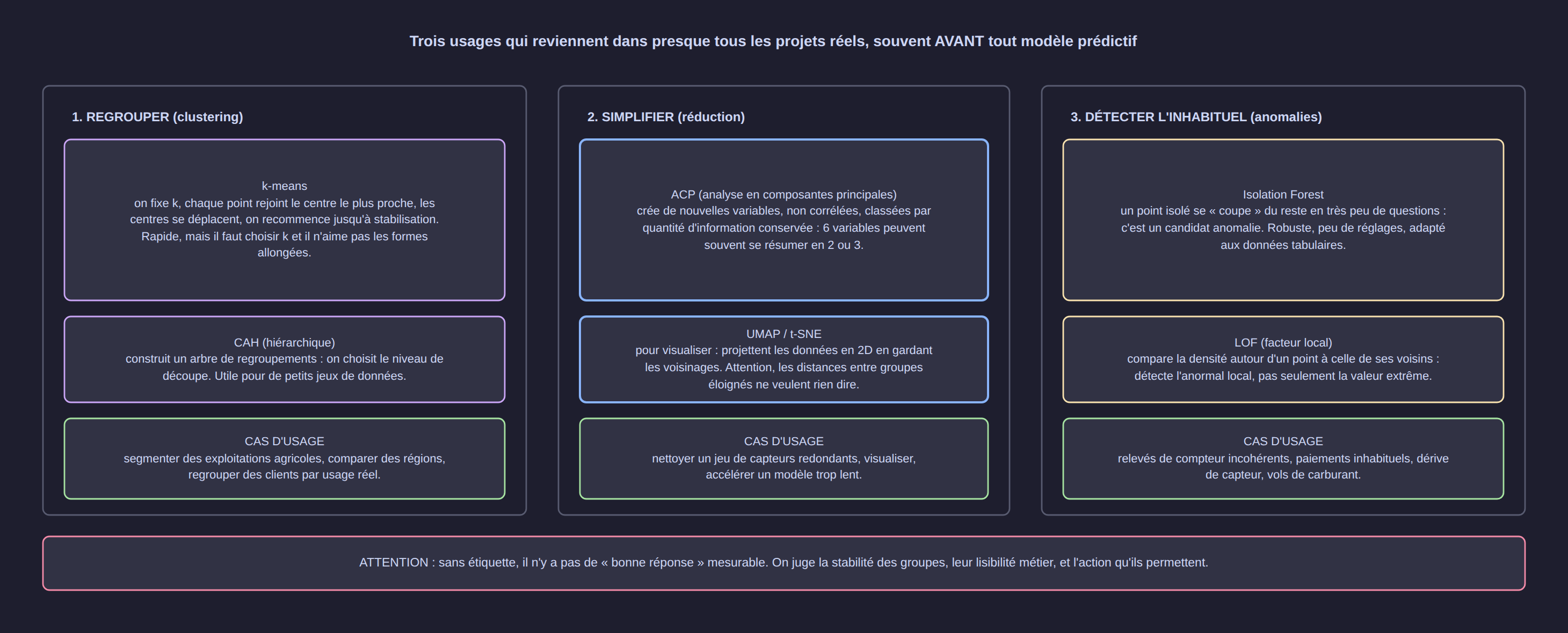 Trois usages du non supervisé