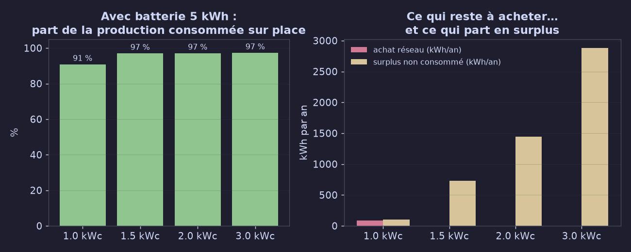 Dimensionnement : autoconsommation, achat réseau, surplus