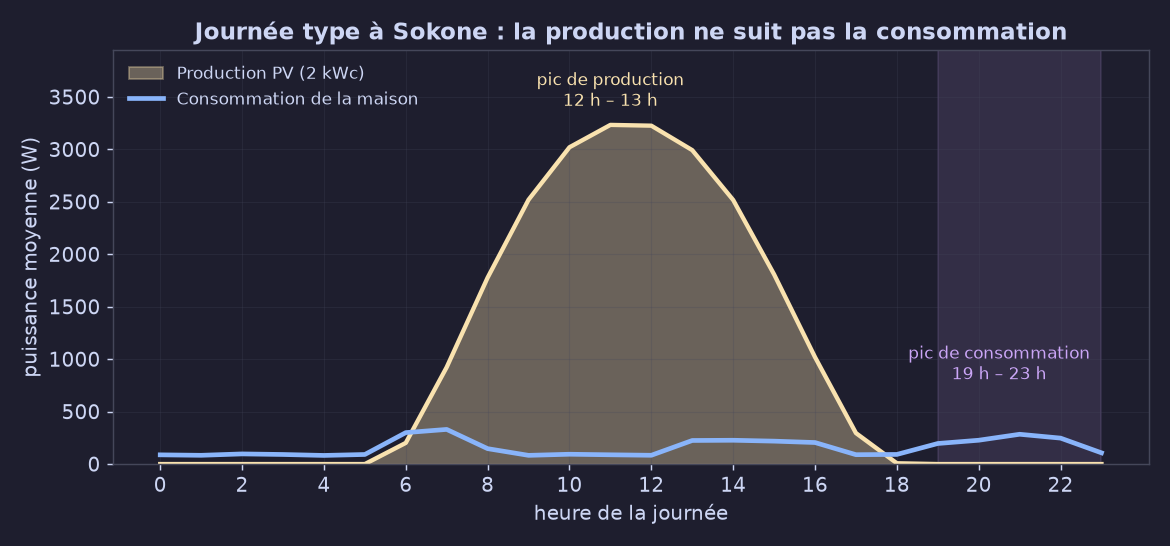Journée type : production PV contre consommation