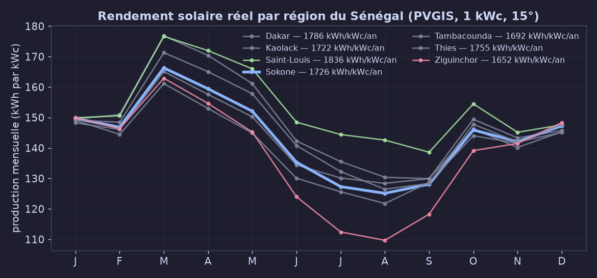 Rendement solaire réel par région du Sénégal