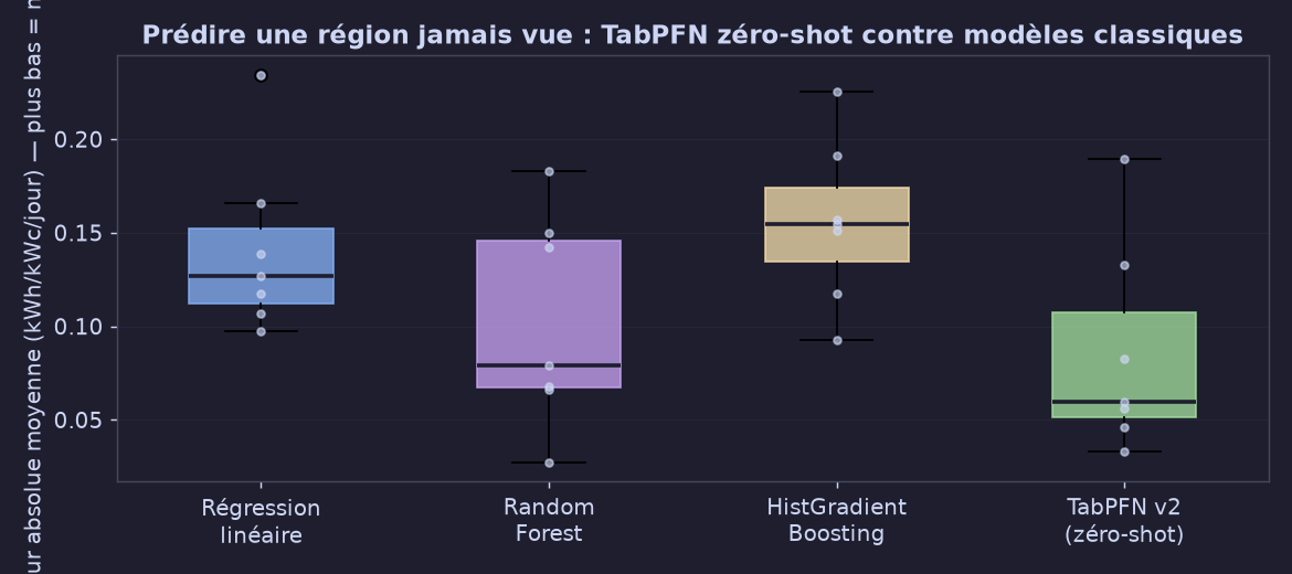 Erreur de prédiction sur une région jamais vue