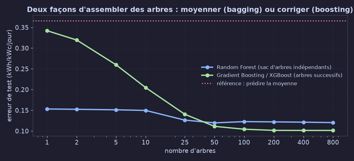 Erreur de test selon le nombre d'arbres