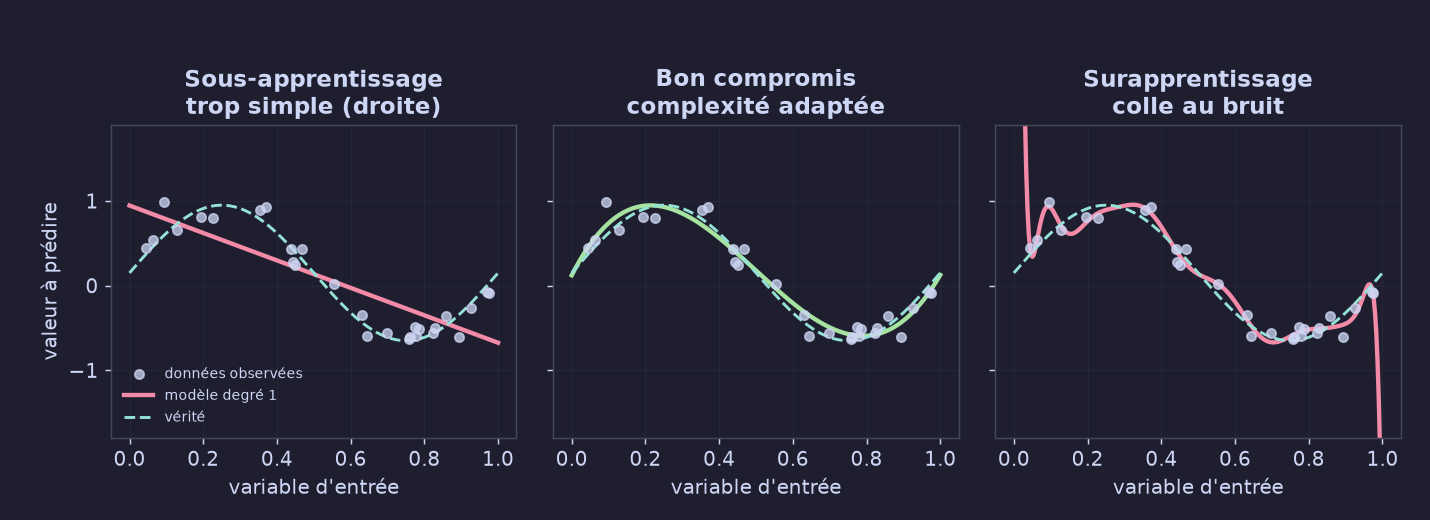 Compromis biais / variance