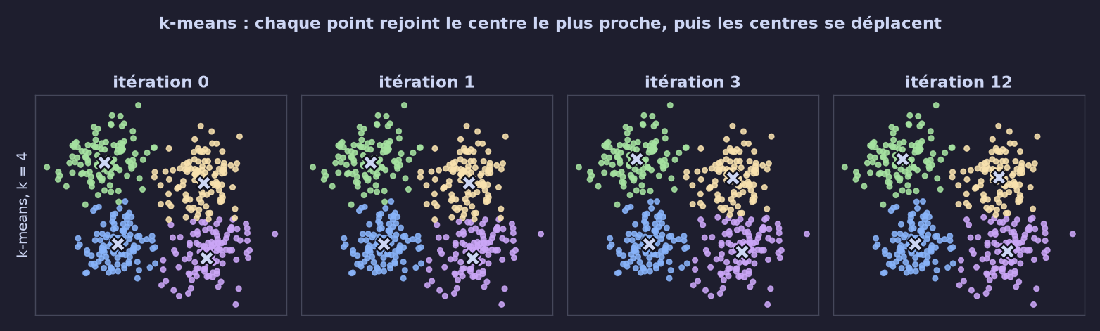 Itérations de k-means