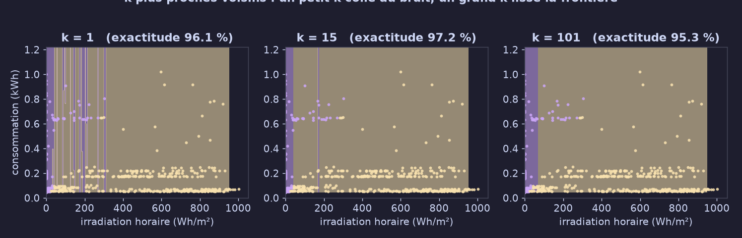Effet de k sur la frontière de décision