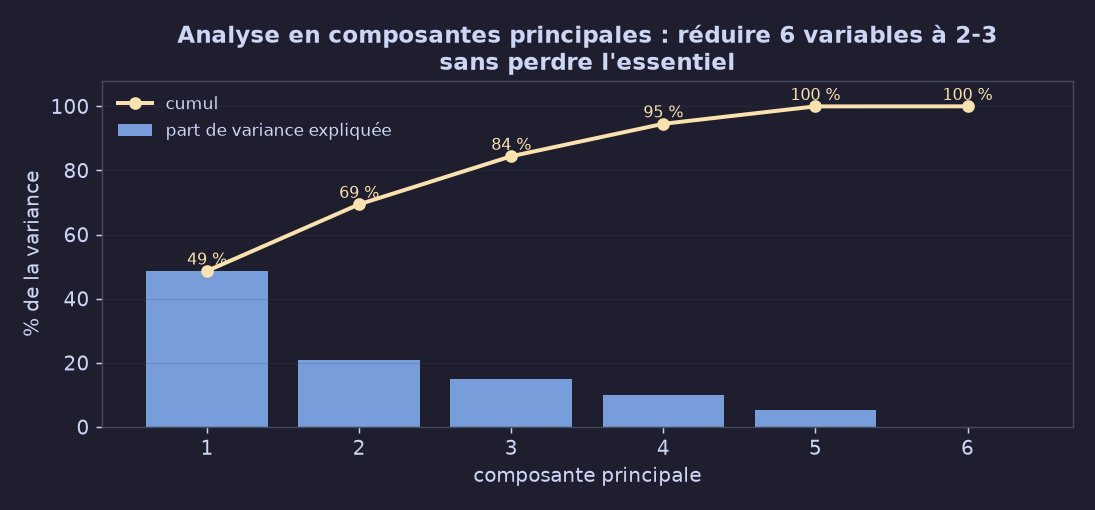 ACP : combien de composantes suffisent ?