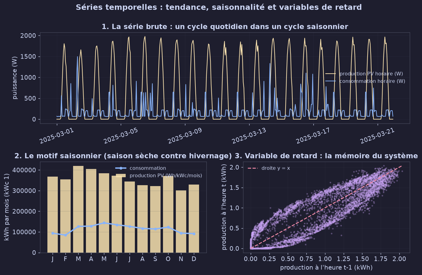Séries temporelles : tendance, saisonnalité, variables de retard