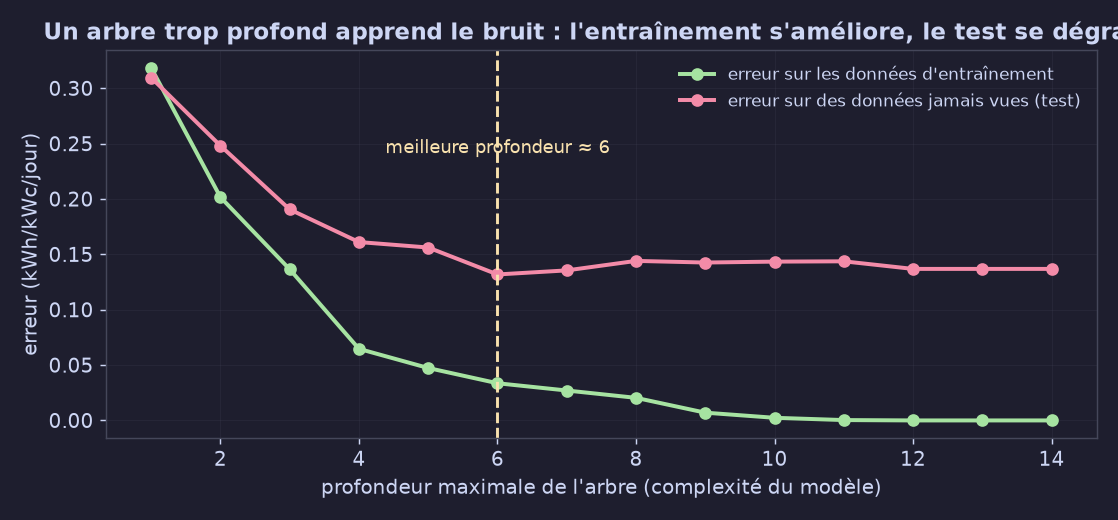 Surapprentissage selon la profondeur de l'arbre