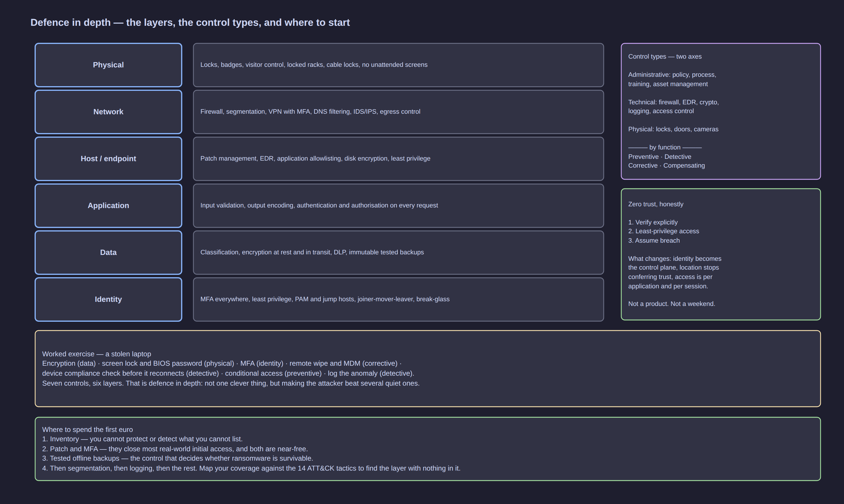 Defence in depth: six layers with example controls, the control types by function, zero-trust principles, and where to spend the first euro