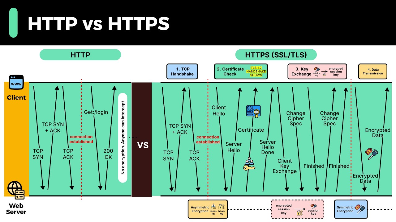 ByteByteGo β HTTP vs HTTPS sequence diagram (TCP handshake, certificate check, key exchange, data transmission)